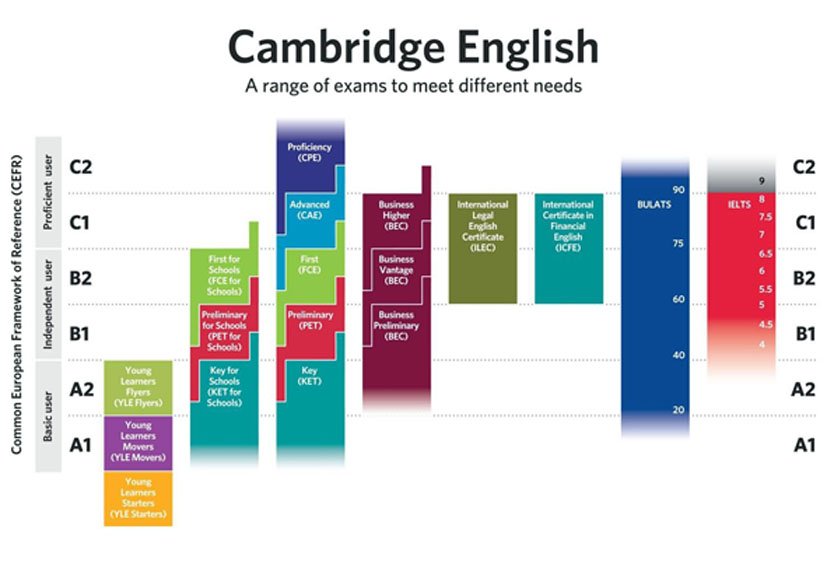 Různé úrovně Cambridge English Exams